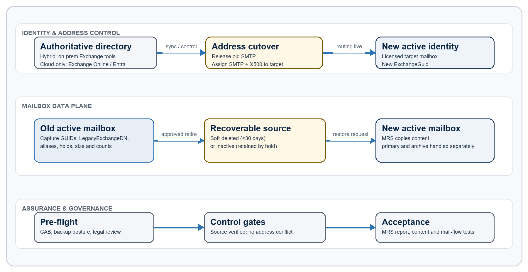 Three-lane architecture: identity and address control, the mailbox data plane, and assurance and governance